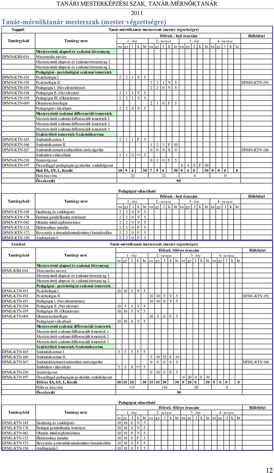 2 2 1 V 5 DFMN-KTN-192 Pszichológia II. 2 2 1 V 5 DFMN-KTN-191 DFMN-KTN-193 Pedagógia I. (Neveléstörténet) 2 2 0 V 5 DFMN-KTN-194 Pedagógia II. (Neveléstan) 2 1 1 V 5 DFMN-KTN-195 Pedagógia III.