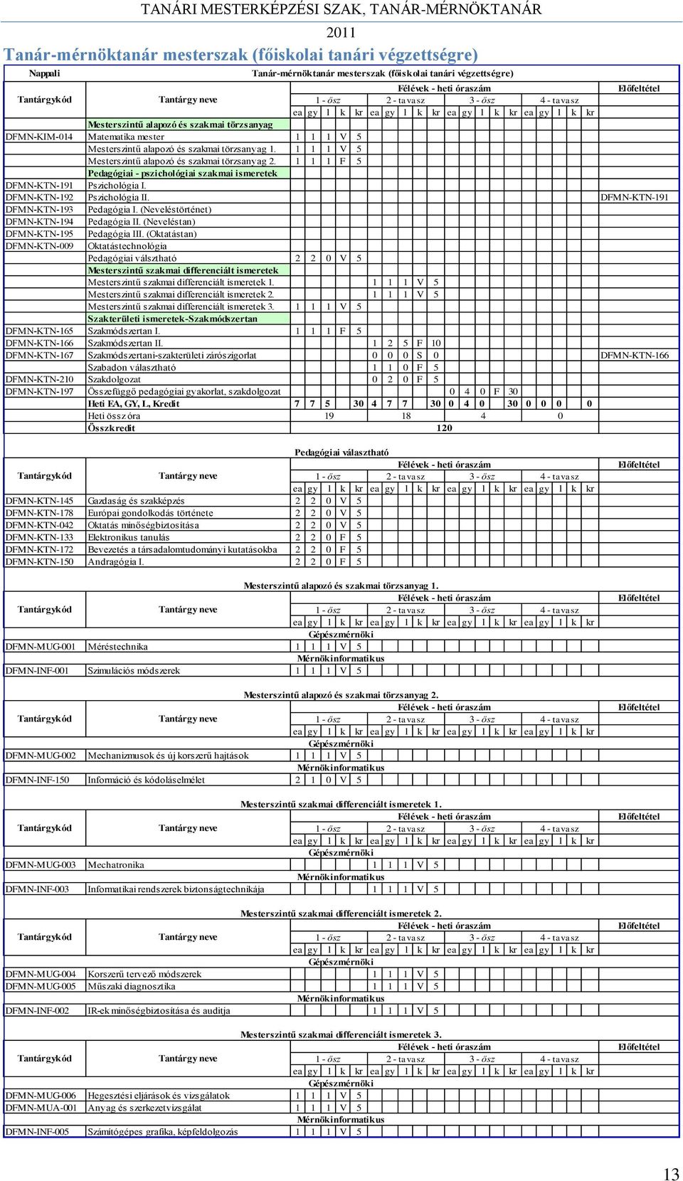 1 1 1 F 5 Pedagógiai - pszichológiai szakmai ismeretek DFMN-KTN-191 Pszichológia I. DFMN-KTN-192 Pszichológia II. DFMN-KTN-191 DFMN-KTN-193 Pedagógia I. (Neveléstörténet) DFMN-KTN-194 Pedagógia II.