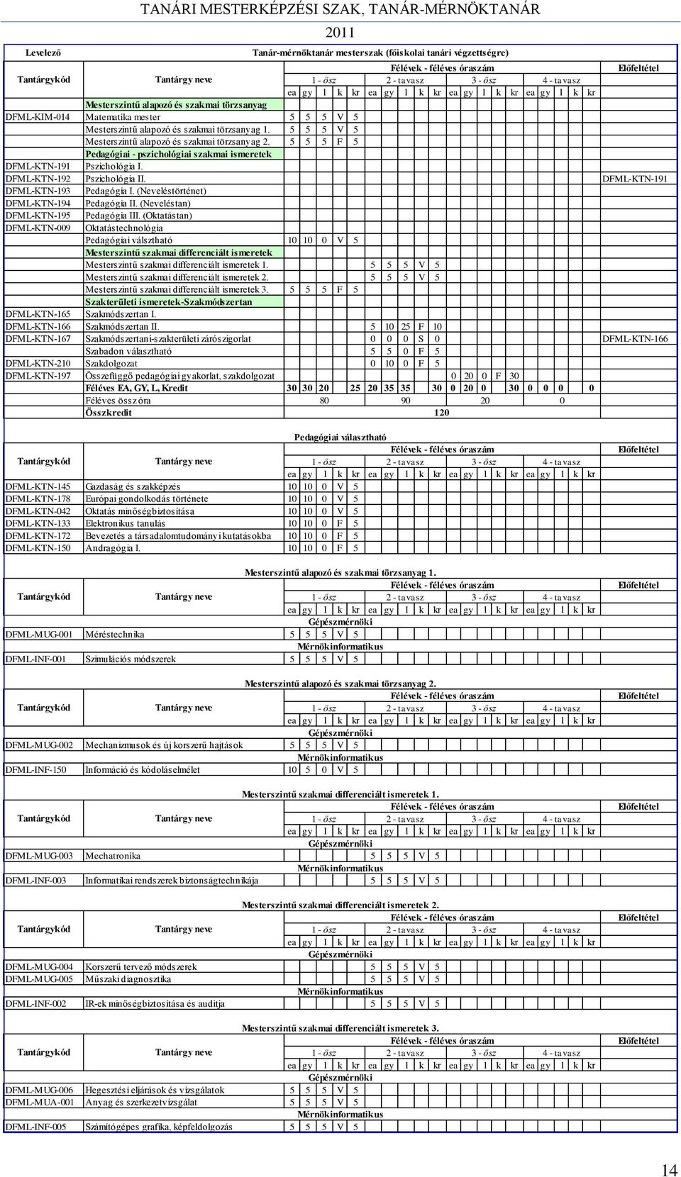 5 5 5 F 5 Pedagógiai - pszichológiai szakmai ismeretek DFML-KTN-191 Pszichológia I. DFML-KTN-192 Pszichológia II. DFML-KTN-191 DFML-KTN-193 Pedagógia I. (Neveléstörténet) DFML-KTN-194 Pedagógia II.