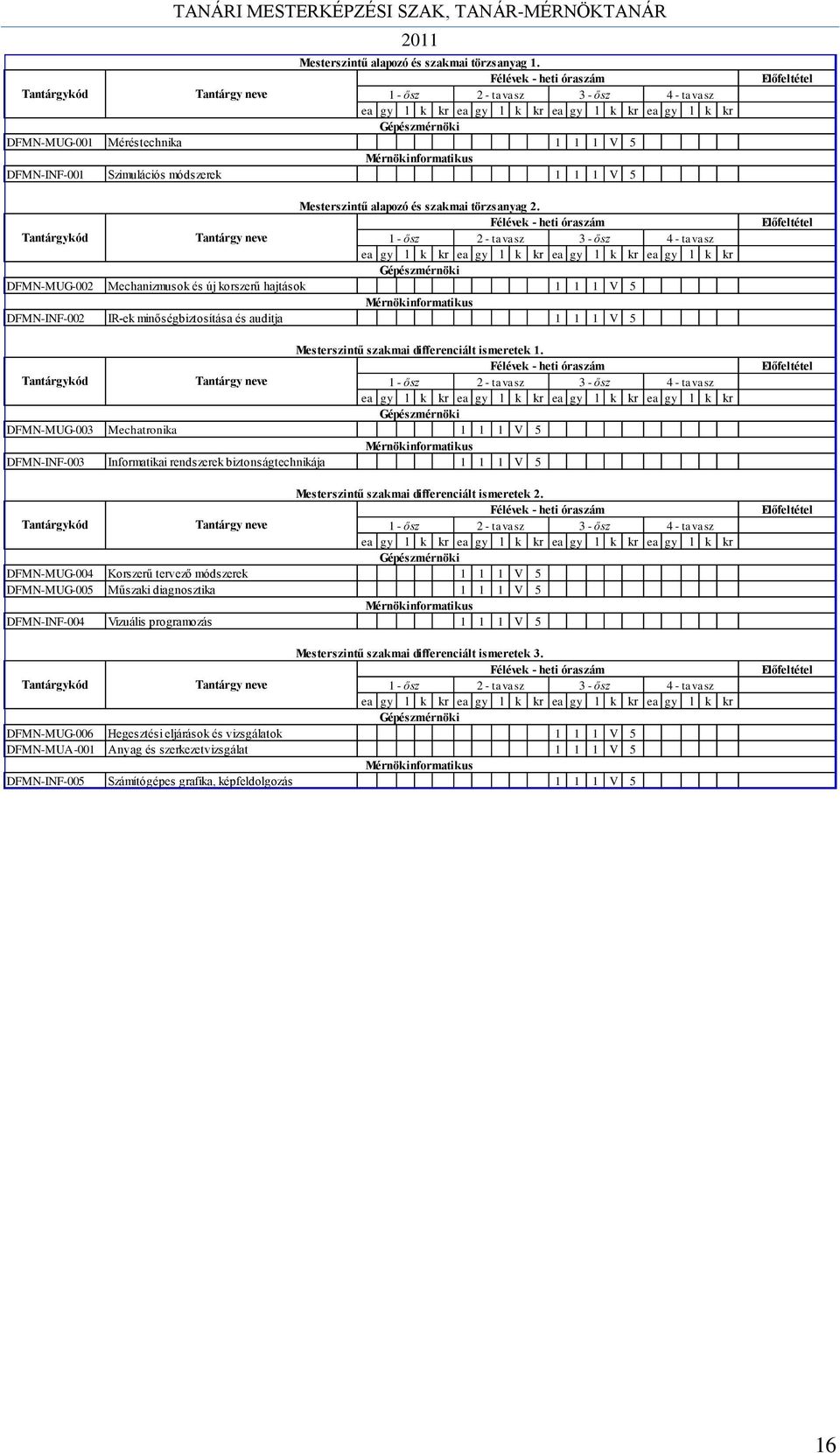 1 - ősz 2 - tavasz 3 - ősz 4 - tavasz DFMN-MUG-002 Mechanizmusok és új korszerű hajtások 1 1 1 V 5 DFMN-INF-002 IR-ek minőségbiztosítása és auditja 1 1 1 V 5 Mesterszintű szakmai differenciált