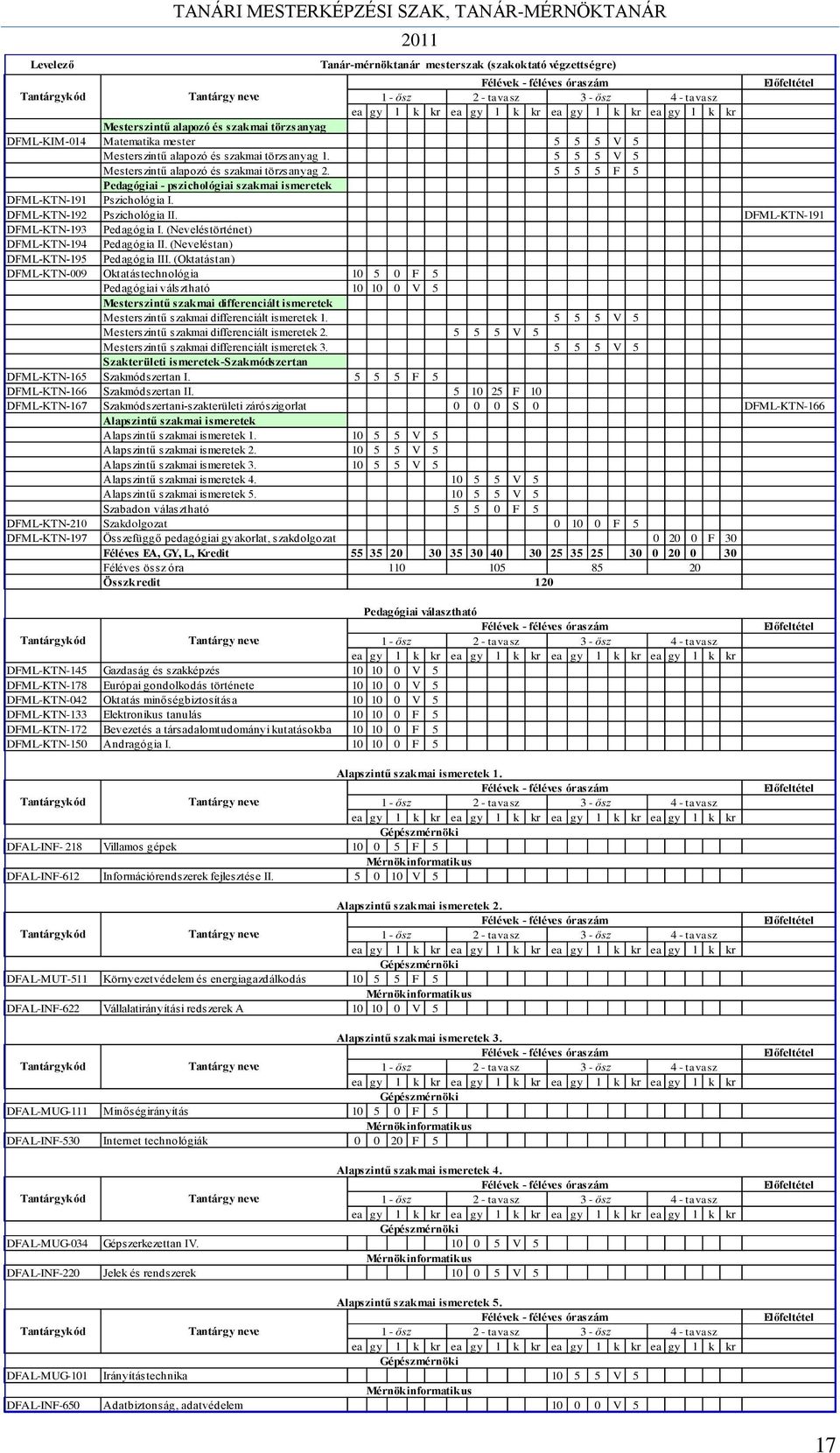 5 5 5 F 5 Pedagógiai - pszichológiai szakmai ismeretek DFML-KTN-191 Pszichológia I. DFML-KTN-192 Pszichológia II. DFML-KTN-191 DFML-KTN-193 Pedagógia I. (Neveléstörténet) DFML-KTN-194 Pedagógia II.