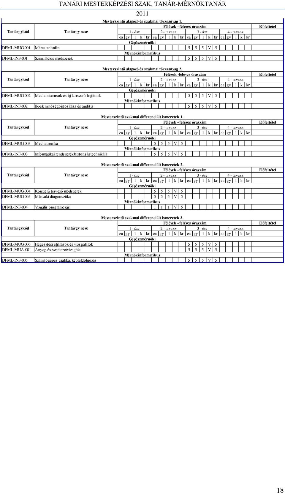 Félévek -féléves óraszám 1 - ősz 2 - tavasz 3 - ősz 4 - tavasz DFML-MUG-002 Mechanizmusok és új korszerű hajtások 5 5 5 V 5 DFML-INF-002 IR-ek minőségbiztosítása és auditja 5 5 5 V 5 Mesterszintű