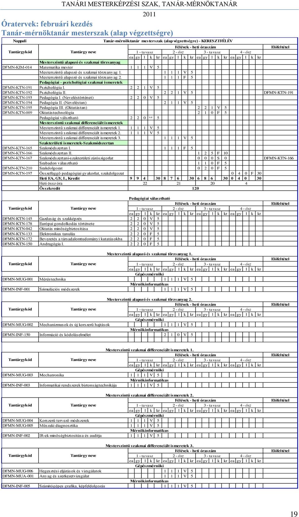 1 1 1 F 5 Pedagógiai - pszichológiai szakmai ismeretek DFMN-KTN-191 Pszichológia I. 2 2 1 V 5 DFMN-KTN-192 Pszichológia II. 2 2 1 V 5 DFMN-KTN-191 DFMN-KTN-193 Pedagógia I.