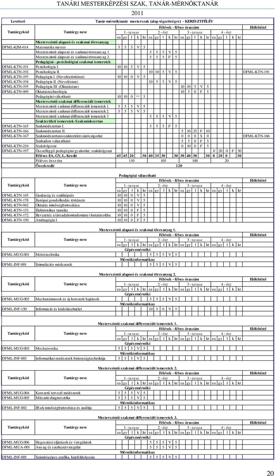 5 5 5 F 5 Pedagógiai - pszichológiai szakmai ismeretek DFML-KTN-191 Pszichológia I. 10 10 5 V 5 DFML-KTN-192 Pszichológia II. 10 10 5 V 5 DFML-KTN-191 DFML-KTN-193 Pedagógia I.