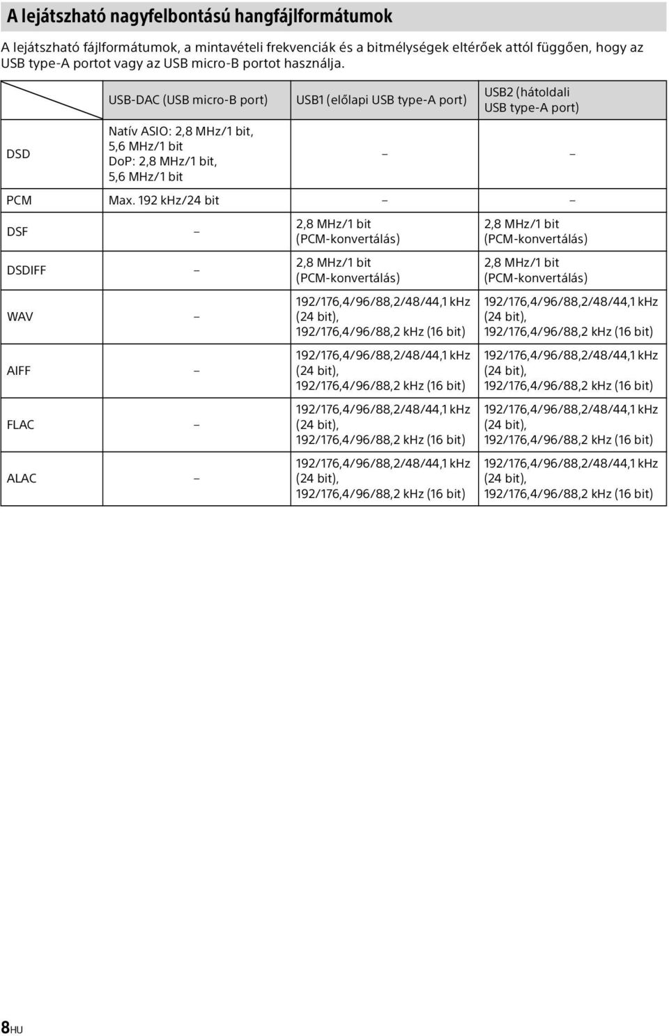 192 khz/24 bit DSF DSDIFF WAV AIFF FLAC ALAC 2,8 MHz/1 bit (PCM-konvertálás) 2,8 MHz/1 bit (PCM-konvertálás) 192/176,4/96/88,2/48/44,1 khz (24 bit), 192/176,4/96/88,2 khz (16 bit)