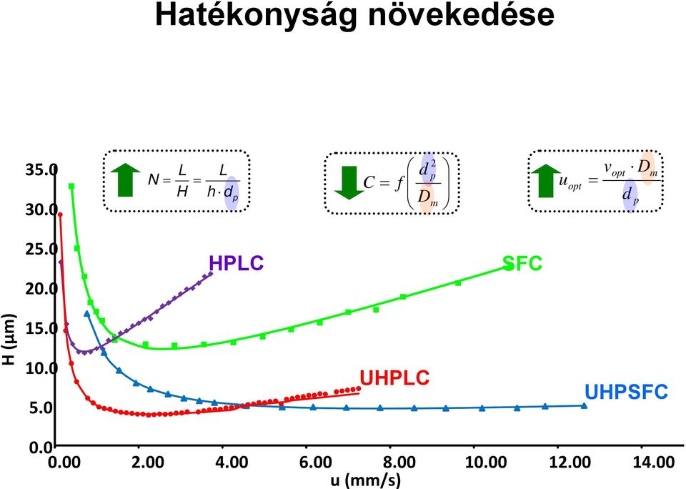 d D p m 25.0 20.0 HPLC SFC H (µm) 15.0 10.0 5.