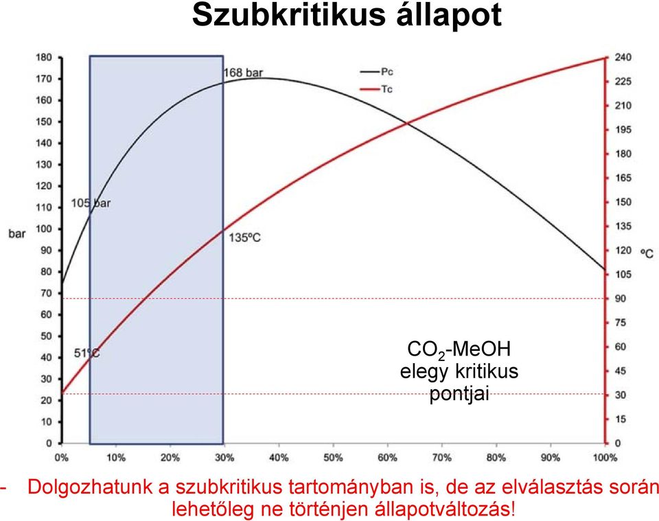 szubkritikus tartományban is, de az