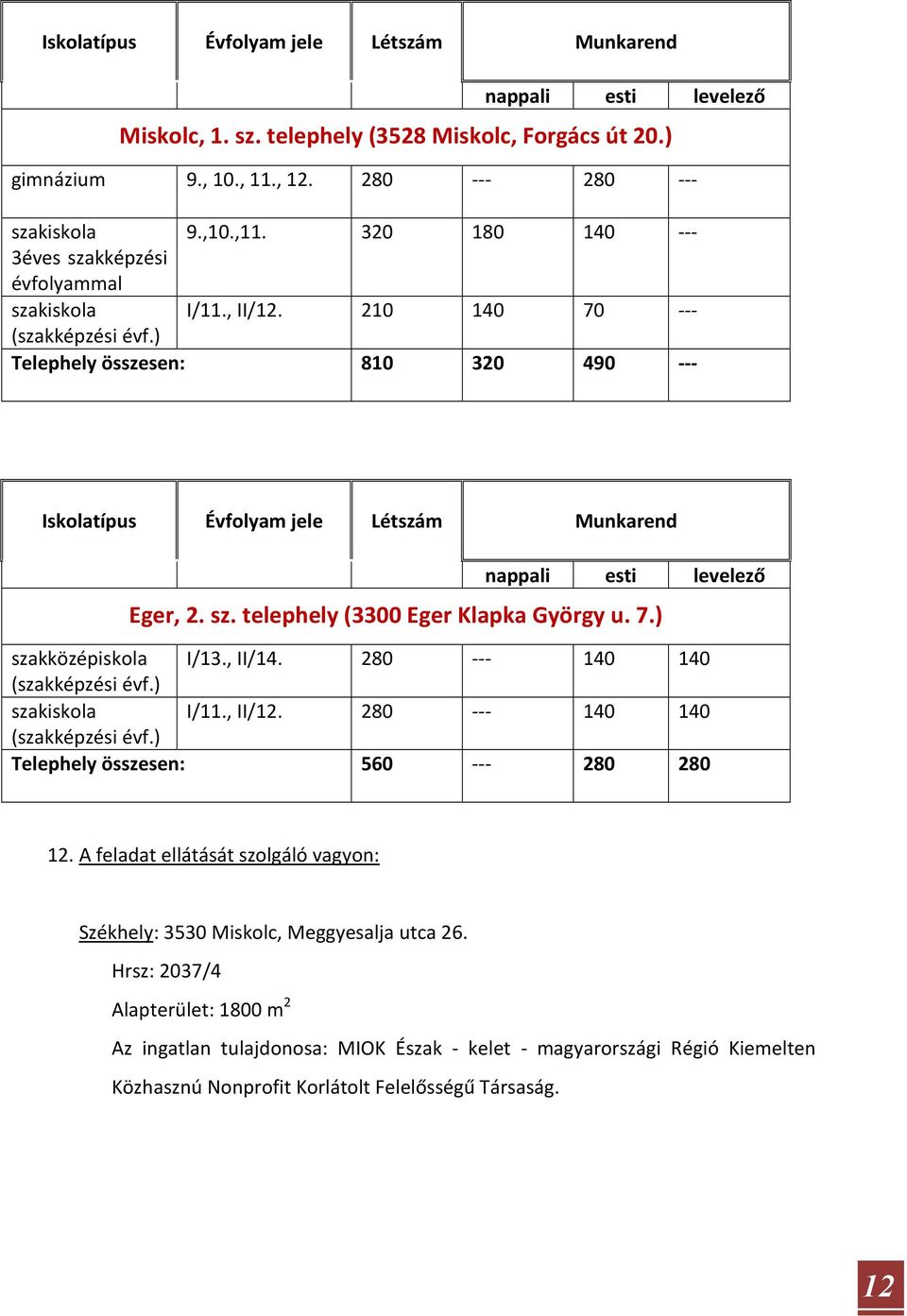 ) Telephely összesen: 810 320 490 --- Iskolatípus Évfolyam jele Létszám Munkarend nappali esti Eger, 2. sz. telephely (3300 Eger Klapka György u. 7.) szakközépiskola I/13., II/14.