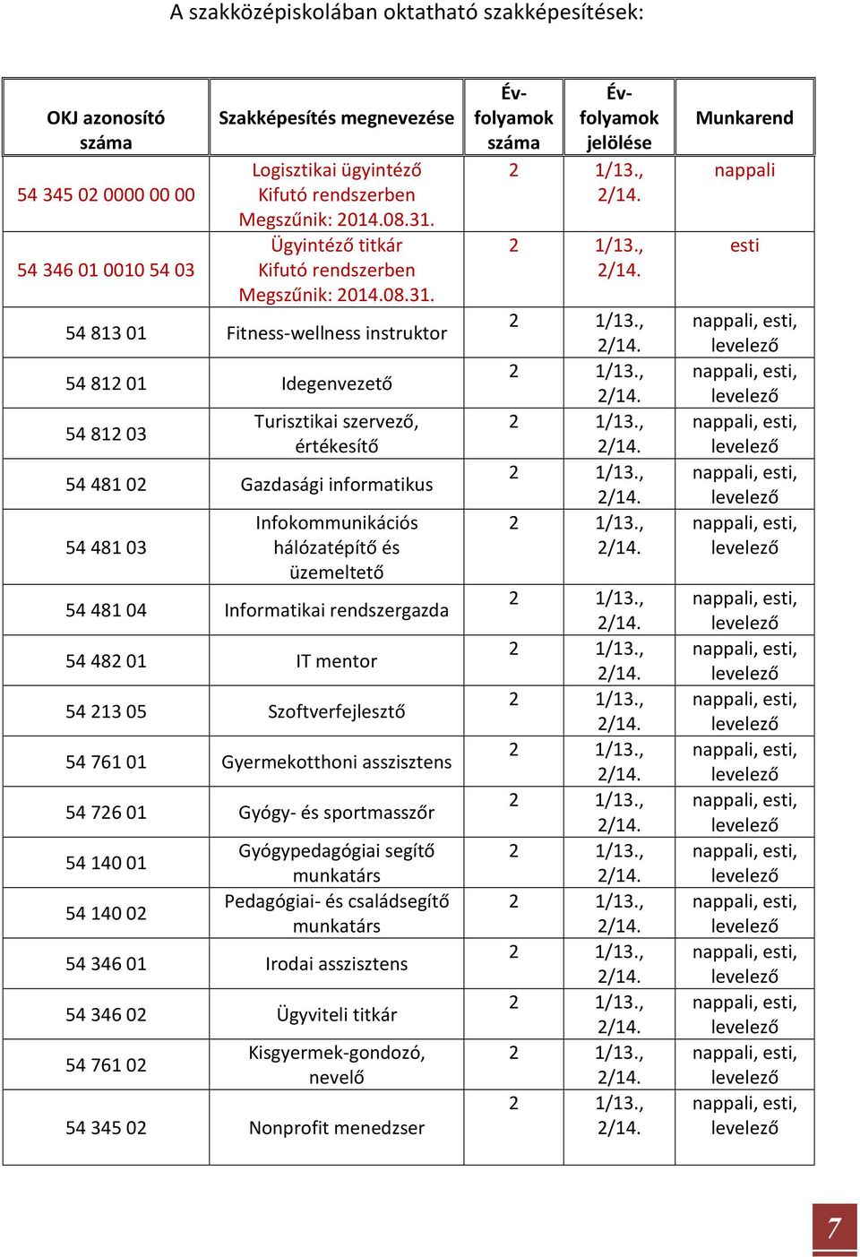 54 813 01 Fitness-wellness instruktor 54 812 01 Idegenvezető 54 812 03 Turisztikai szervező, értékesítő 54 481 02 Gazdasági informatikus 54 481 03 Infokommunikációs hálózatépítő és üzemeltető 54 481