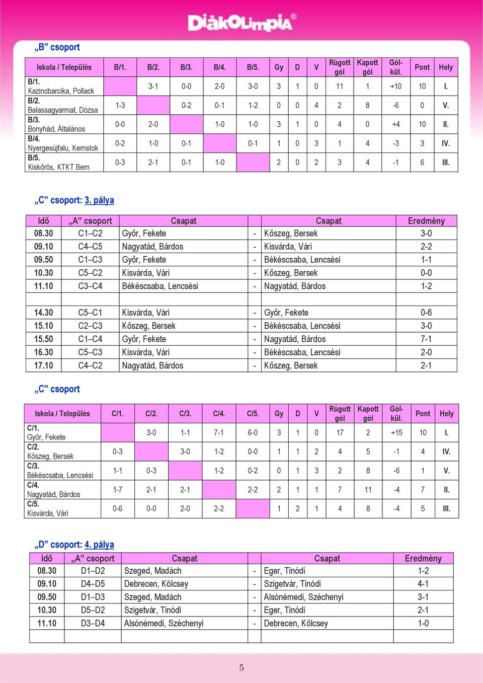 0-3 2-1 0-1 1-0 2 0 2 3 4-1 6 III. Pont Hely C csoport: 3. pálya Idő A csoport Csapat Csapat Eredmény 08.30 C1 C2 Győr, Fekete - Kőszeg, Bersek 3-0 09.