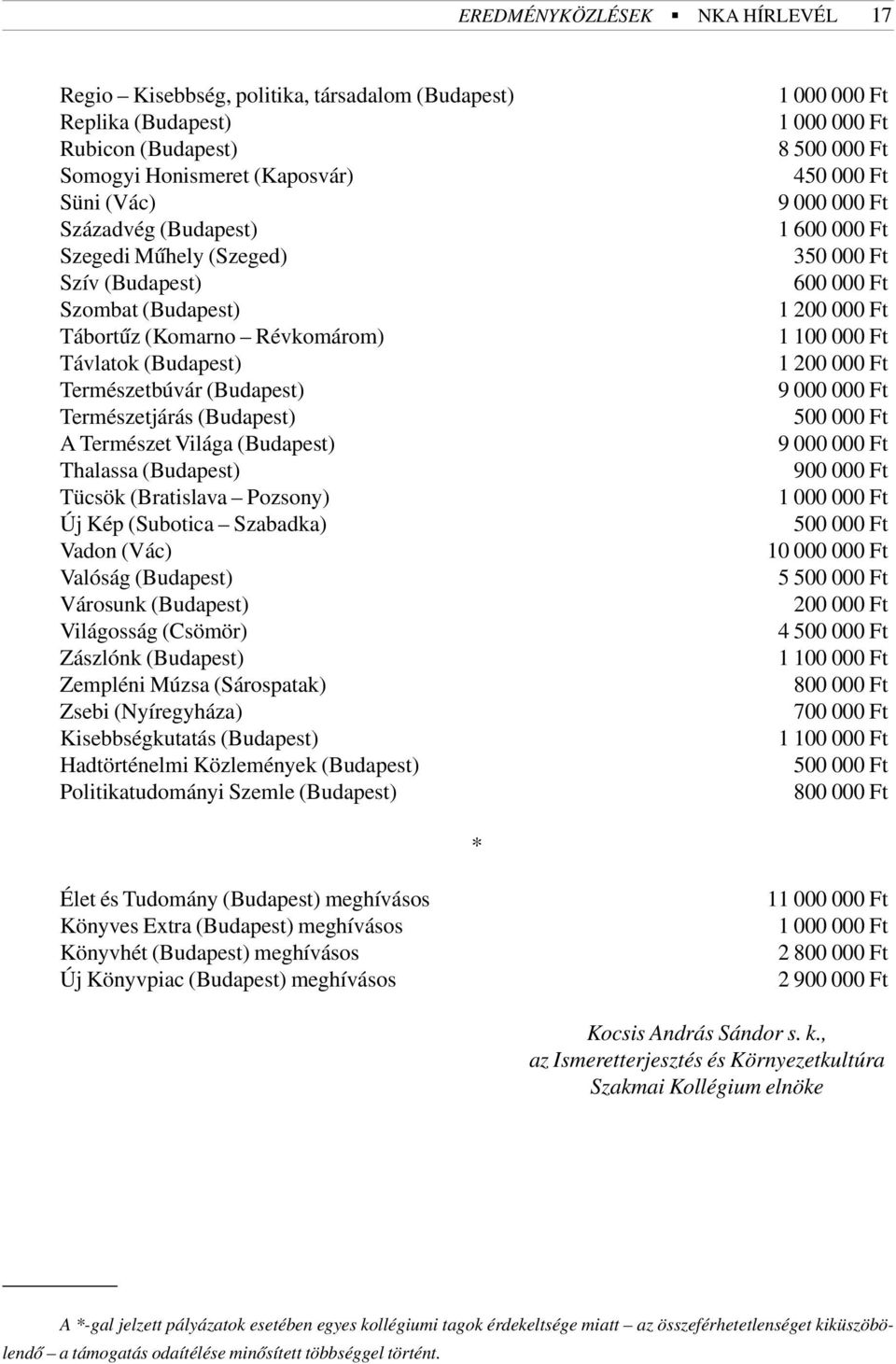 () Világosság (Csömör) Zászlónk () Zempléni Múzsa (Sárospatak) Zsebi (Nyíregyháza) Kisebbségkutatás () Hadtörténelmi Közlemények () Politikatudományi Szemle () 8 500 000 Ft 450 000 Ft 9 000 000 Ft 1