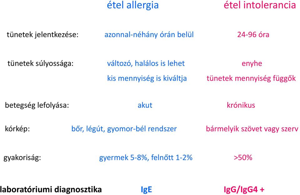 mennyiség függők betegség lefolyása: akut krónikus kórkép: bőr, légút, gyomor-bél rendszer