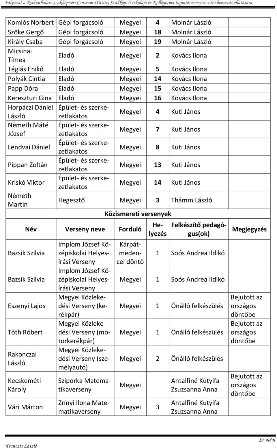 és szerke- Megyei 4 Kuti János László Németh Máté József Lendvai Dániel Pippan Zoltán Kriskó Viktor Németh Martin Megyei 7 Kuti János Megyei 8 Kuti János Megyei 13 Kuti János Megyei 14 Kuti János