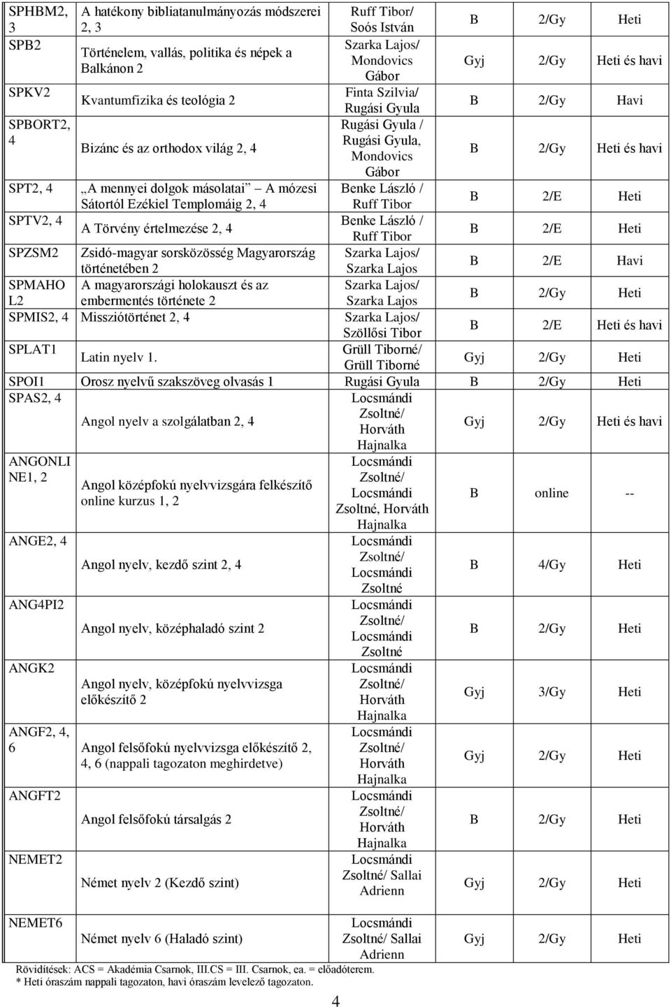 mennyei dolgok másolatai A mózesi Benke László / Sátortól Ezékiel Templomáig 2, 4 Ruff Tibor B 2/E Heti SPTV2, 4 Benke László / A Törvény értelmezése 2, 4 Ruff Tibor B 2/E Heti SPZSM2 Zsidó-magyar