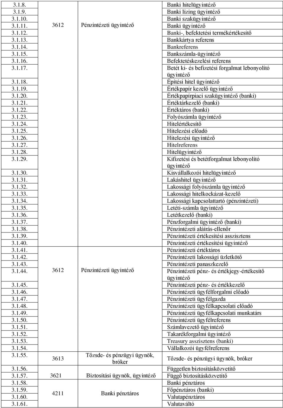 Építési hitel ügyintéző 3.1.19. Értékpapír kezelő ügyintéző 3.1.20. Értékpapírpiaci szakügyintéző (banki) 3.1.21. Értéktárkezelő (banki) 3.1.22. Értéktáros (banki) 3.1.23. Folyószámla ügyintéző 3.1.24.