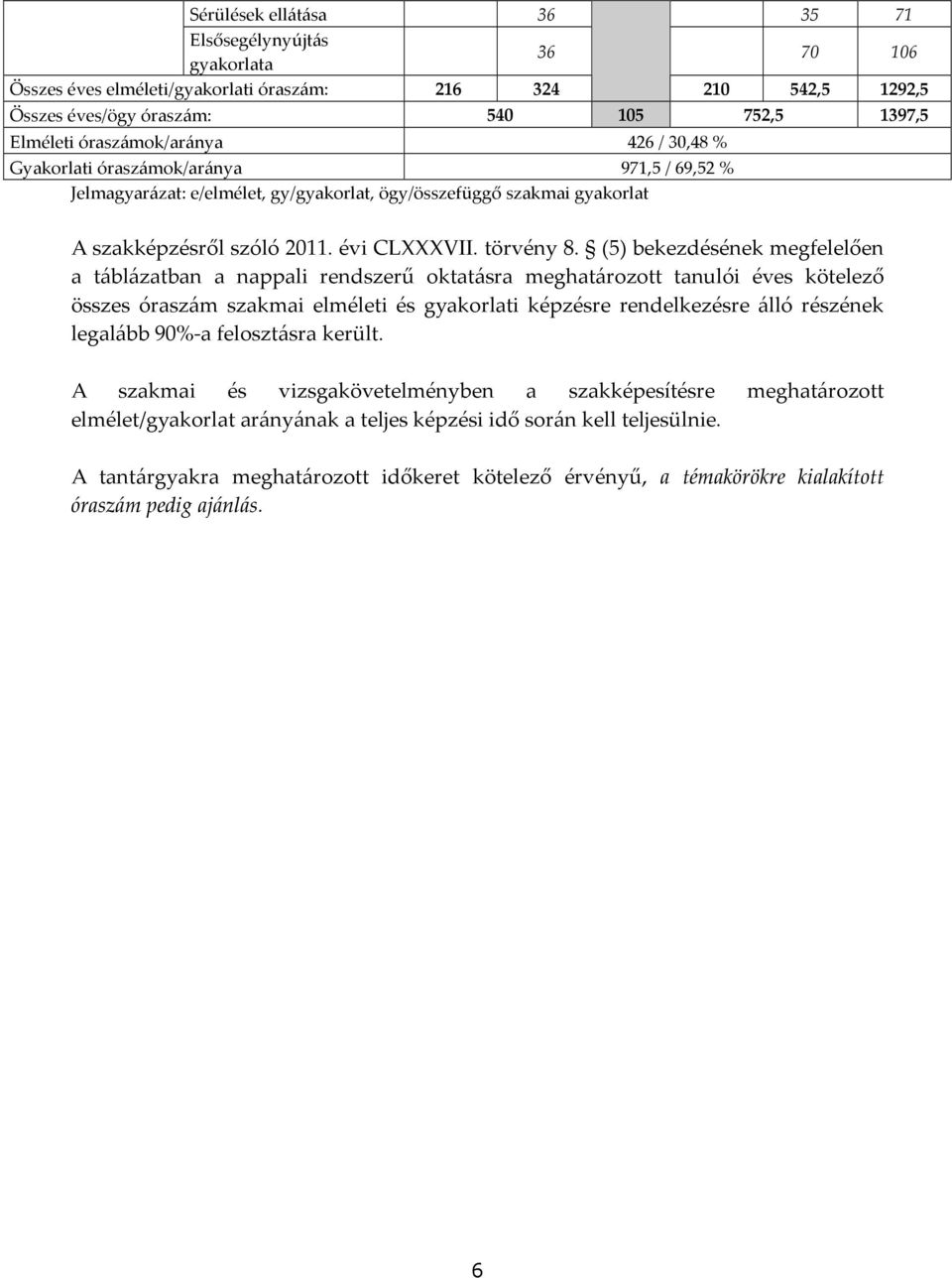 (5) bekezdésének megfelelően a táblázatban a nappali rendszerű oktatásra meghatározott tanulói éves kötelező összes óraszám szakmai elméleti és gyakorlati képzésre rendelkezésre álló részének