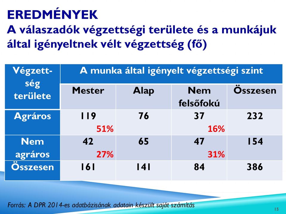 szint Mester Alap Nem Összesen területe felsőfokú Agráros 119 76 37