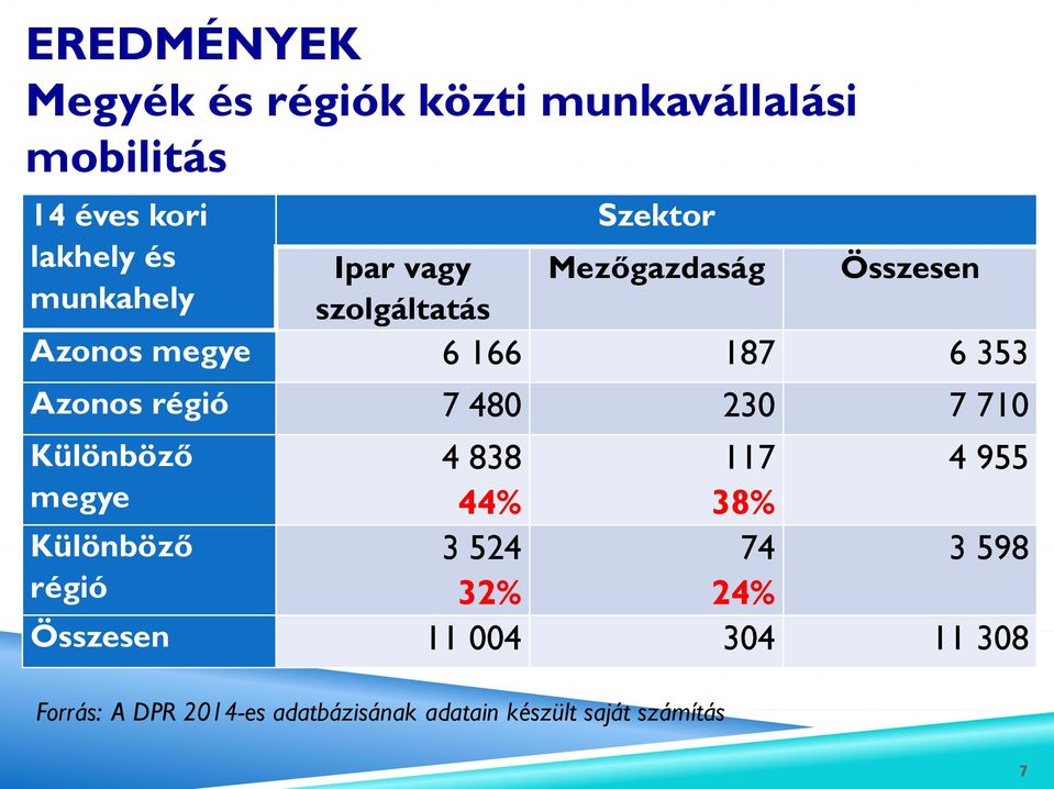 megye 6 166 187 6 353 Azonos régió 7 480 230 7 710 Különböző 4 838 117 4