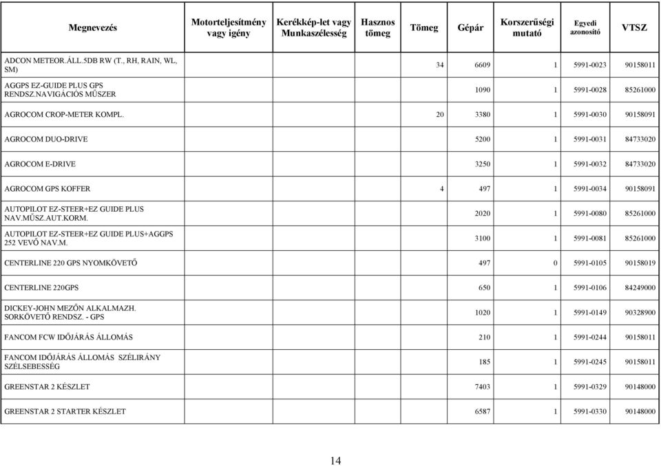 MŰSZ.AUT.KORM. AUTOPILOT EZ-STEER+EZ GUIDE PLUS+AGGPS 252 VEVŐ NAV.M. 2020 1 5991-0080 85261000 3100 1 5991-0081 85261000 CENTERLINE 220 GPS NYOMKÖVETŐ 497 0 5991-0105 90158019 CENTERLINE 220GPS 650 1 5991-0106 84249000 DICKEY-JOHN MEZŐN ALKALMAZH.