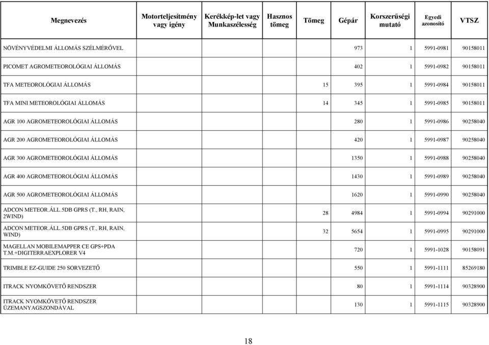 5991-0988 90258040 AGR 400 AGROMETEOROLÓGIAI ÁLLOMÁS 1430 1 5991-0989 90258040 AGR 500 AGROMETEOROLÓGIAI ÁLLOMÁS 1620 1 5991-0990 90258040 ADCON METEOR.ÁLL.5DB GPRS (T., RH, RAIN, 2WIND) ADCON METEOR.