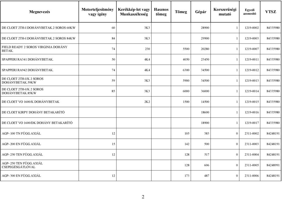 A 1212, 1219, 2311 és 5991 gépváltozatba tartozó, a jogcím keretében  támogatható gépek listája - PDF Ingyenes letöltés