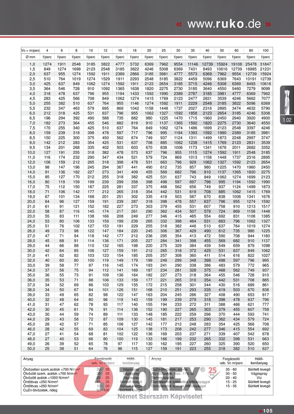 3822 4777 5732 6369 7962 9554 11146 12739 15924 19108 25478 31847 1,5 849 1274 1699 2123 2548 3185 3822 4246 5308 6369 7431 8493 10616 12739 16985 21231 2,0 637 955 1274 1592 1911 2389 2866 3185 3981