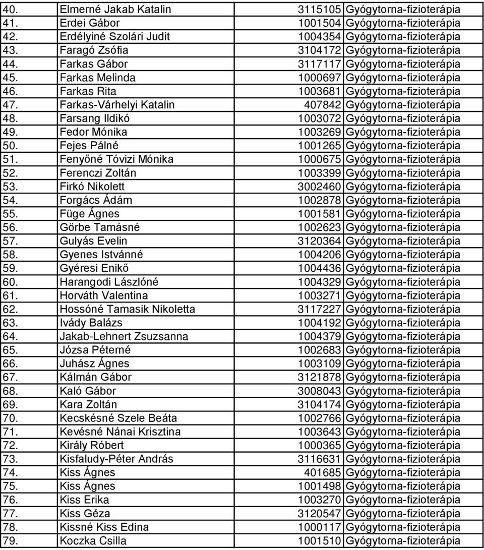 Farkas-Várhelyi Katalin 407842 Gyógytorna-fizioterápia 48. Farsang Ildikó 1003072 Gyógytorna-fizioterápia 49. Fedor Mónika 1003269 Gyógytorna-fizioterápia 50.