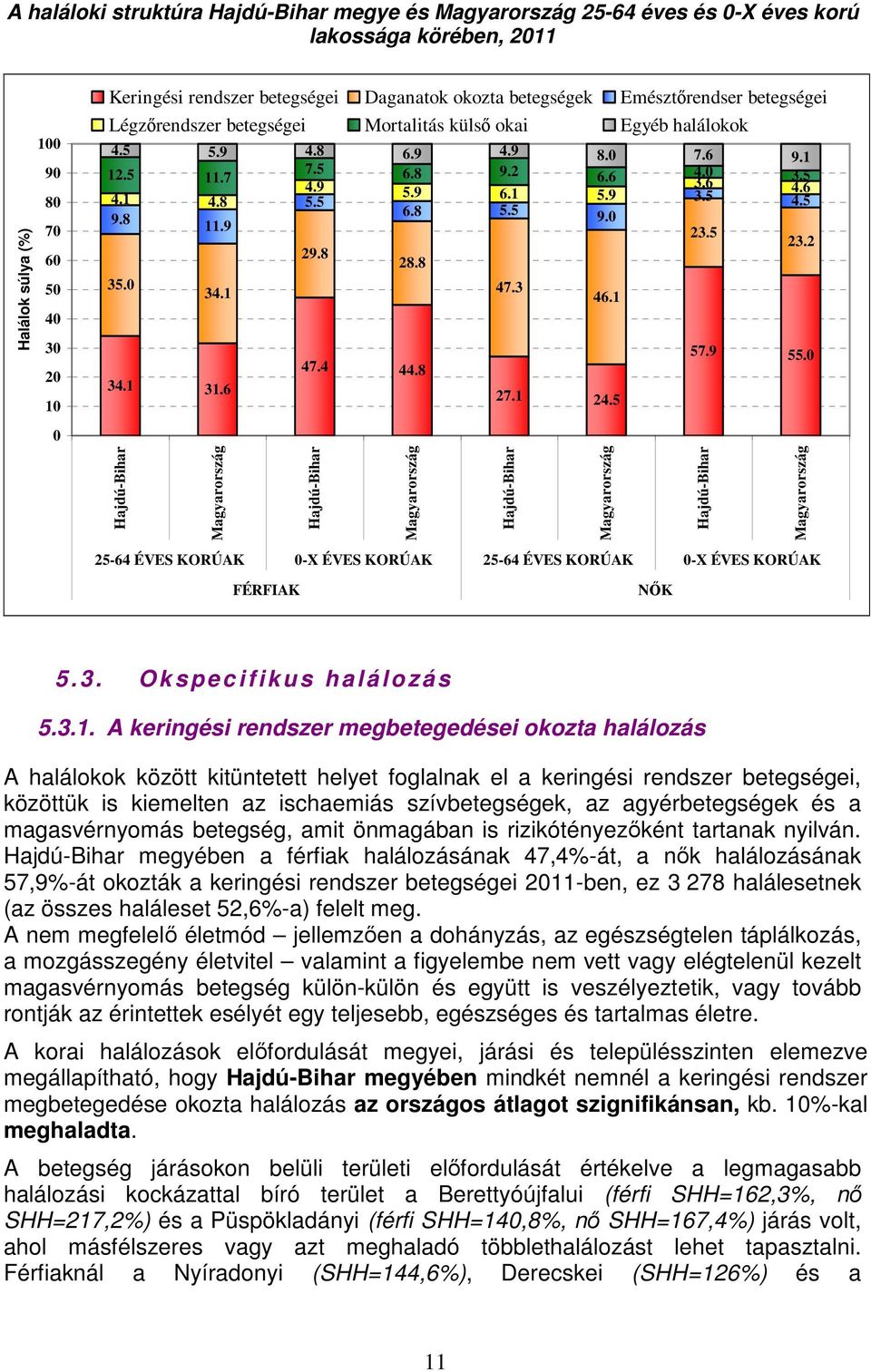 5 5.9 3.5 4.5 6.8 5.5 9.8 9.0 11.9 23.5 23.2 29.8 28.8 35.0 34.1 47.3 46.1 34.1 31.6 Hajdú-Bihar Magyarország 47.4 44.8 Hajdú-Bihar Magyarország 27.1 24.5 Hajdú-Bihar Magyarország 57.9 55.