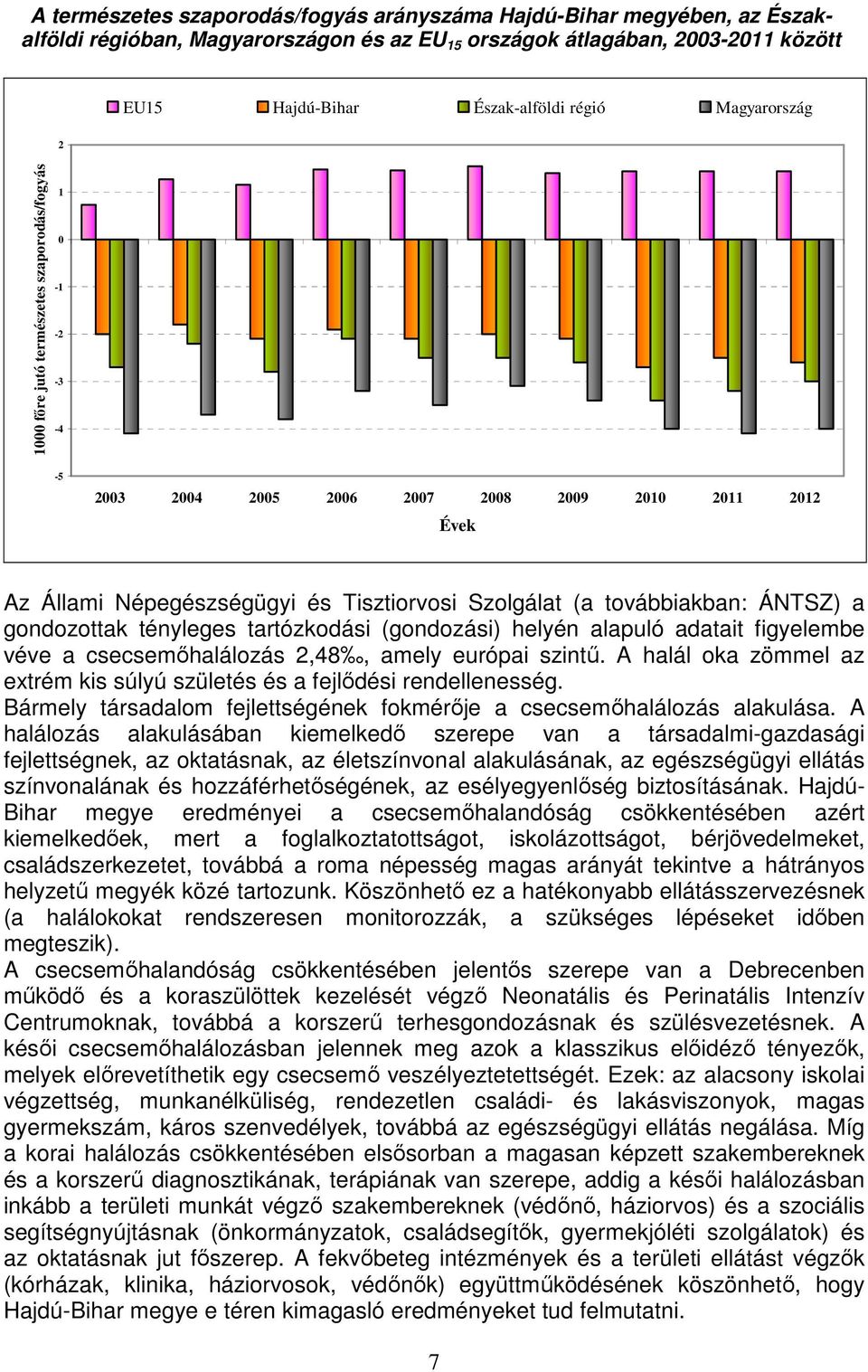 ÁNTSZ) a gondozottak tényleges tartózkodási (gondozási) helyén alapuló adatait figyelembe véve a csecsemőhalálozás 2,48, amely európai szintű.