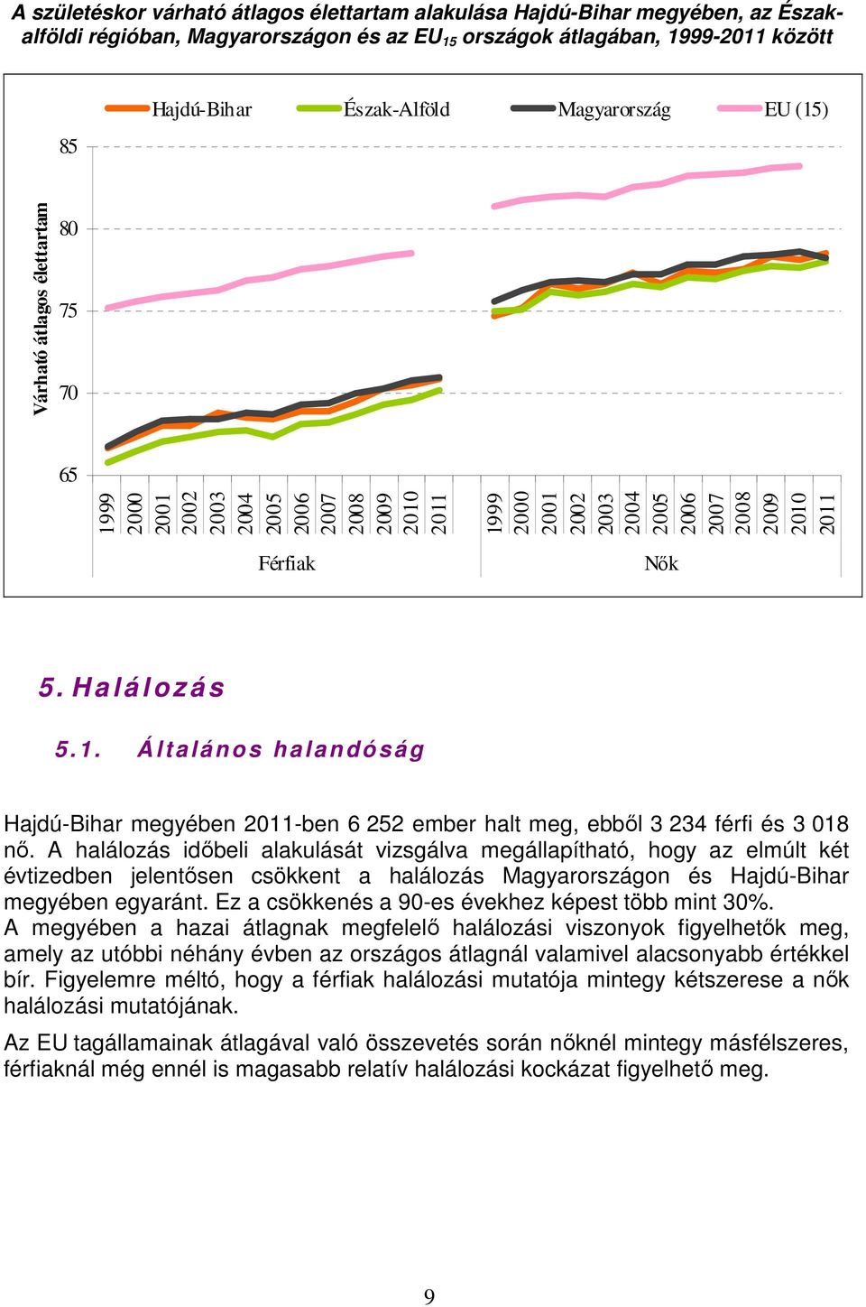 Nők 5. H a l á l o z á s 5.1. Á l talános halandóság Hajdú-Bihar megyében 2011-ben 6 252 ember halt meg, ebből 3 234 férfi és 3 018 nő.