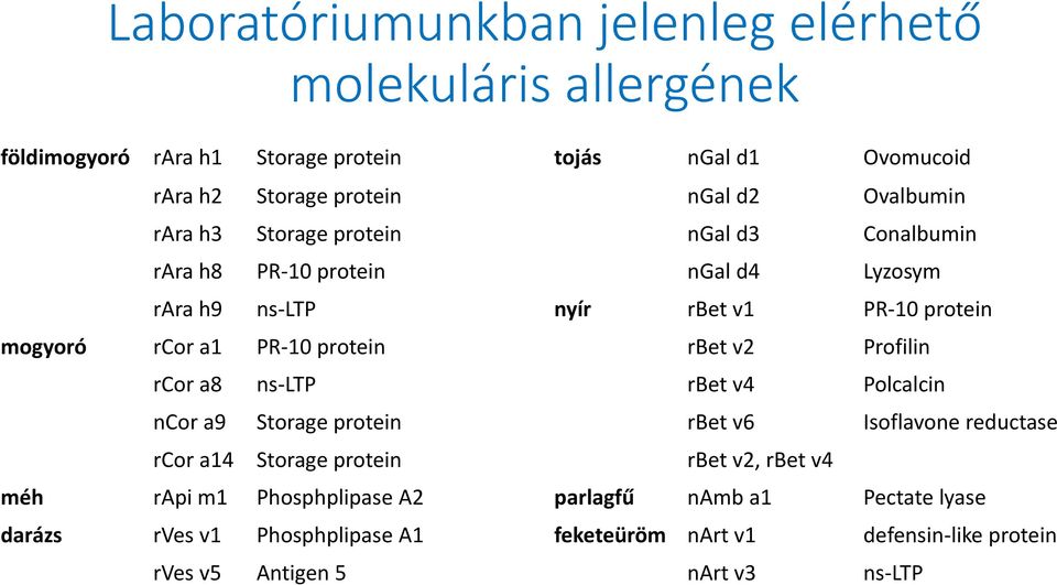 protein rbet v2 Profilin rcor a8 ns-ltp rbet v4 Polcalcin ncor a9 Storage protein rbet v6 Isoflavone reductase rcor a14 Storage protein rbet v2, rbet v4 méh