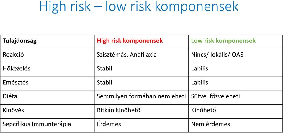 Stabil Labilis Emésztés Stabil Labilis Diéta Semmilyen formában nem eheti