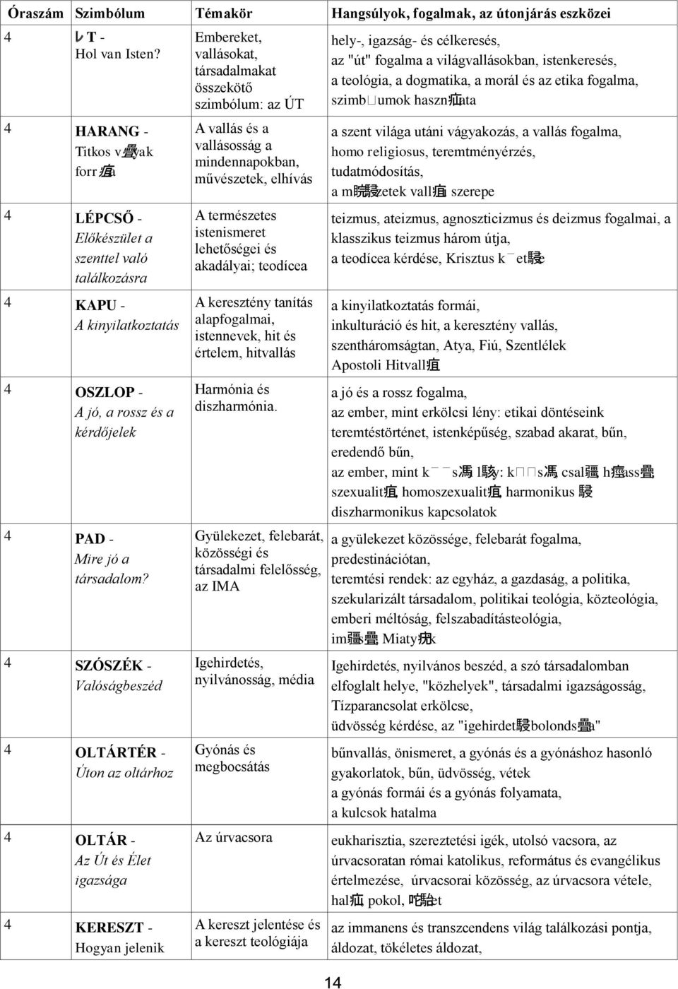 4 SZÓSZÉK - Valóságbeszéd 4 OLTÁRTÉR - Úton az oltárhoz 4 OLTÁR - Az Út és Élet igazsága 4 KERESZT - Hogyan jelenik Embereket, vallásokat, társadalmakat összekötő szimbólum: az ÚT A vallás és a