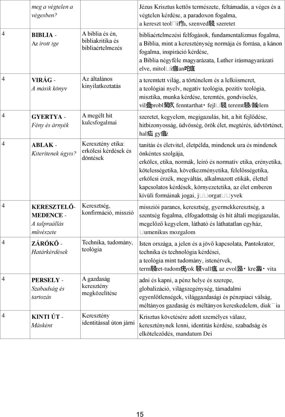 kinyilatkoztatás A megélt hit kulcsfogalmai Keresztény etika: erkölcsi kérdések és döntések Keresztség, konfirmáció, misszió Technika, tudomány, teológia A gazdaság keresztény megközelítése