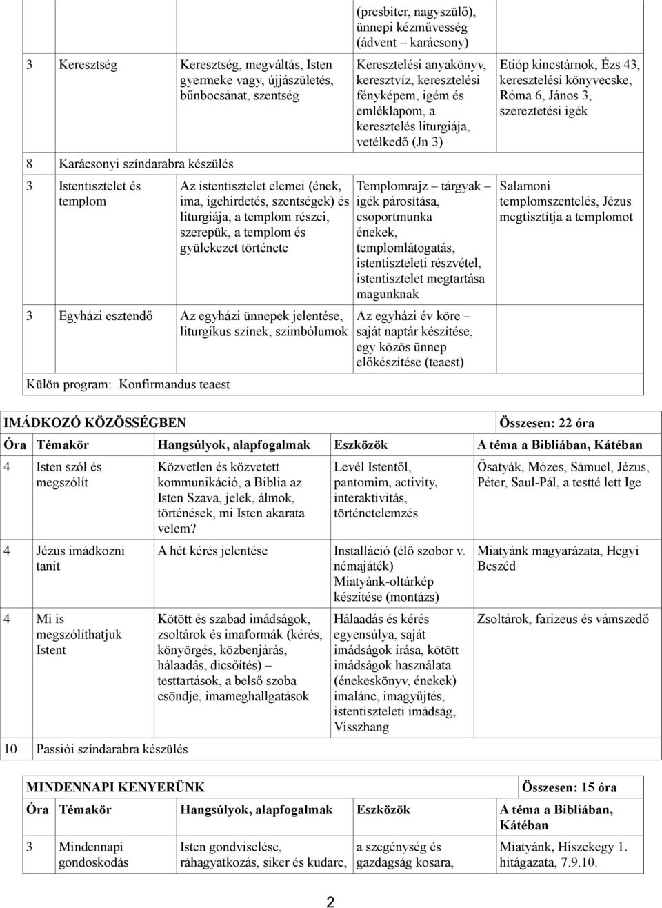 Konfirmandus teaest (presbiter, nagyszülő), ünnepi kézművesség (ádvent karácsony) Keresztelési anyakönyv, keresztvíz, keresztelési fényképem, igém és emléklapom, a keresztelés liturgiája, vetélkedő