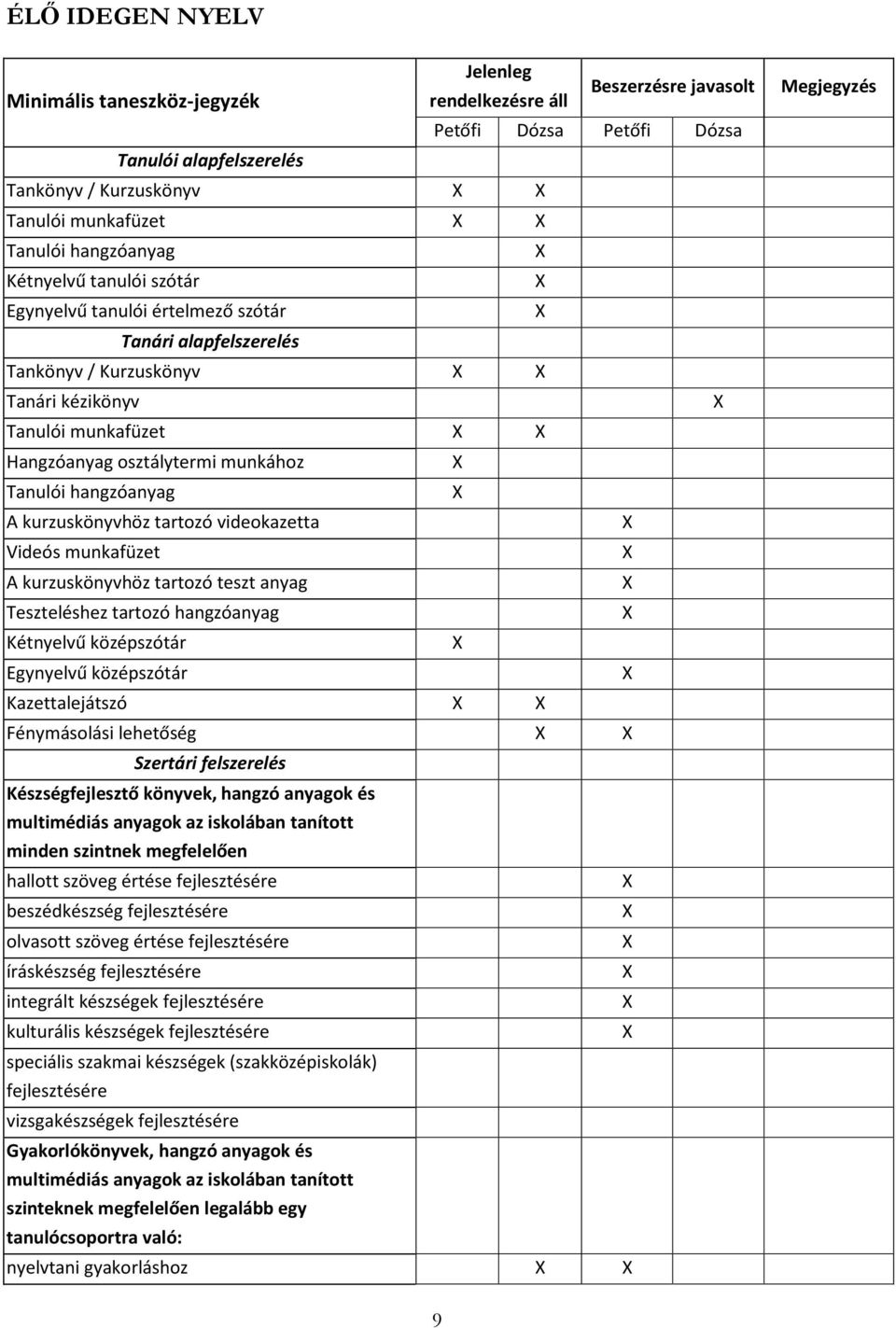 Teszteléshez tartozó hangzóanyag Kétnyelvű középszótár Egynyelvű középszótár Kazettalejátszó Fénymásolási lehetőség Szertári felszerelés Készségfejlesztő könyvek, hangzó anyagok és multimédiás