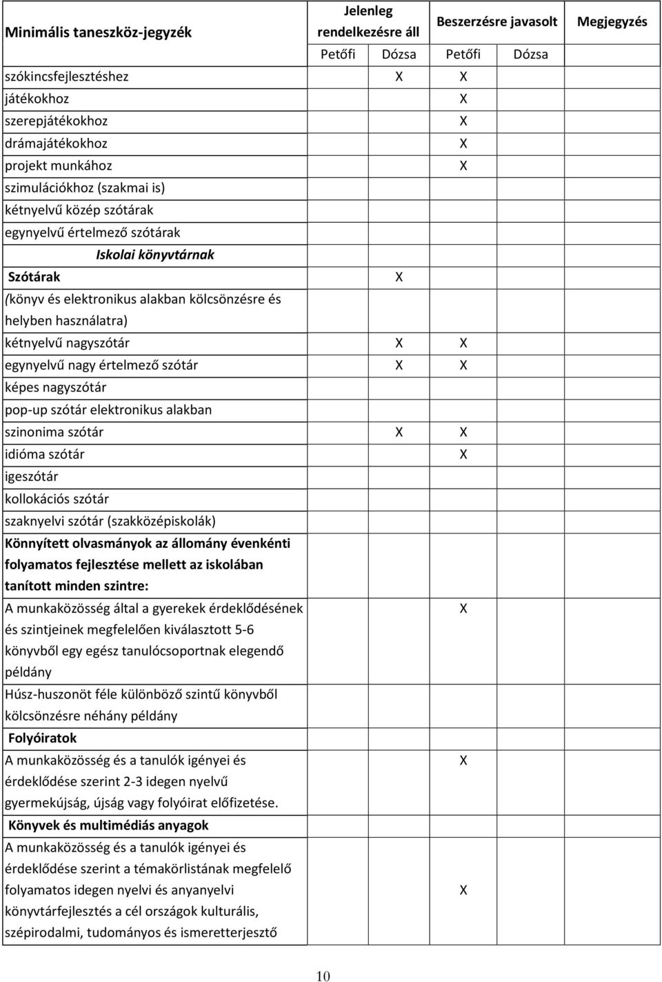 szótár igeszótár kollokációs szótár szaknyelvi szótár (szakközépiskolák) Könnyített olvasmányok az állomány évenkénti folyamatos fejlesztése mellett az iskolában tanított minden szintre: A