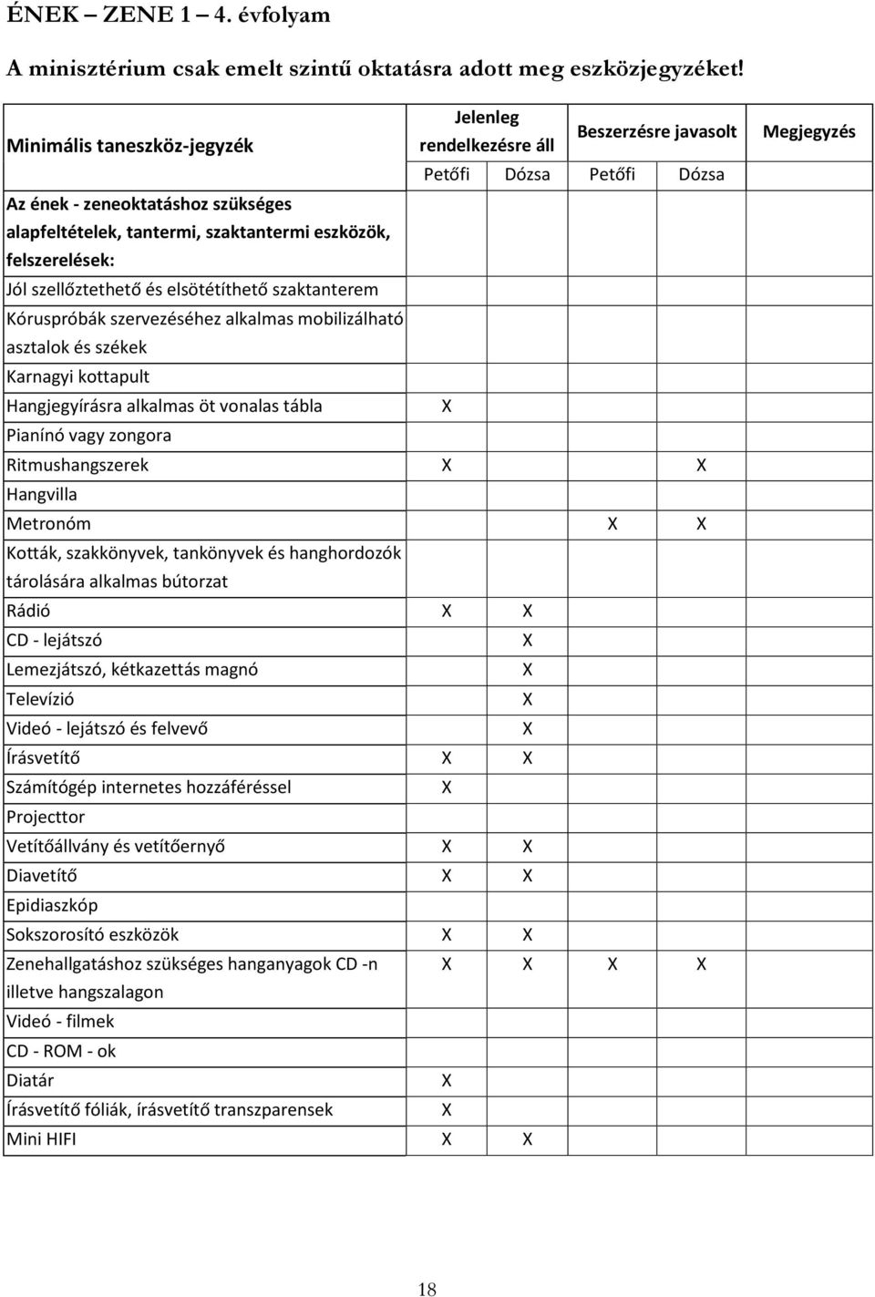 asztalok és székek Karnagyi kottapult Hangjegyírásra alkalmas öt vonalas tábla Pianínó vagy zongora Ritmushangszerek Hangvilla Metronóm Kották, szakkönyvek, tankönyvek és hanghordozók tárolására