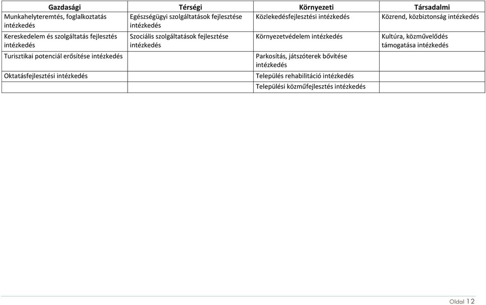 erősítése intézkedés Oktatásfejlesztési intézkedés Szociális szolgáltatások fejlesztése intézkedés Környezetvédelem intézkedés Parkosítás,
