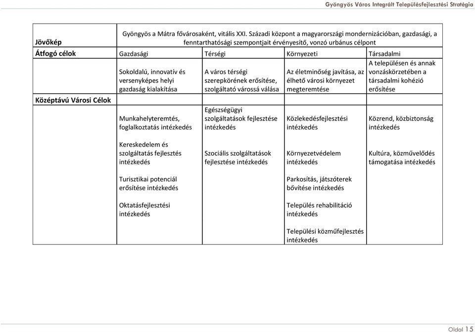 Célok Sokoldalú, innovatív és versenyképes helyi gazdaság kialakítása Munkahelyteremtés, foglalkoztatás intézkedés A város térségi szerepkörének erősítése, szolgáltató várossá válása Egészségügyi