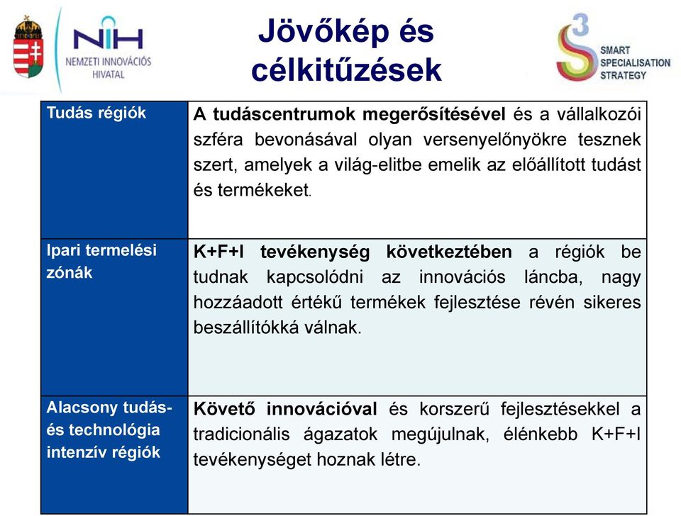 Ipari termelési zónák K+F+I tevékenység következtében a régiók be tudnak kapcsolódni az innovációs láncba, nagy hozzáadott értékű termékek