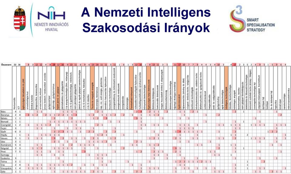 orvoslás gyógyszeripar egészség, gyógyturizmus fejlett jármű- és gépipar járműalkatrész és gépgyártás J.