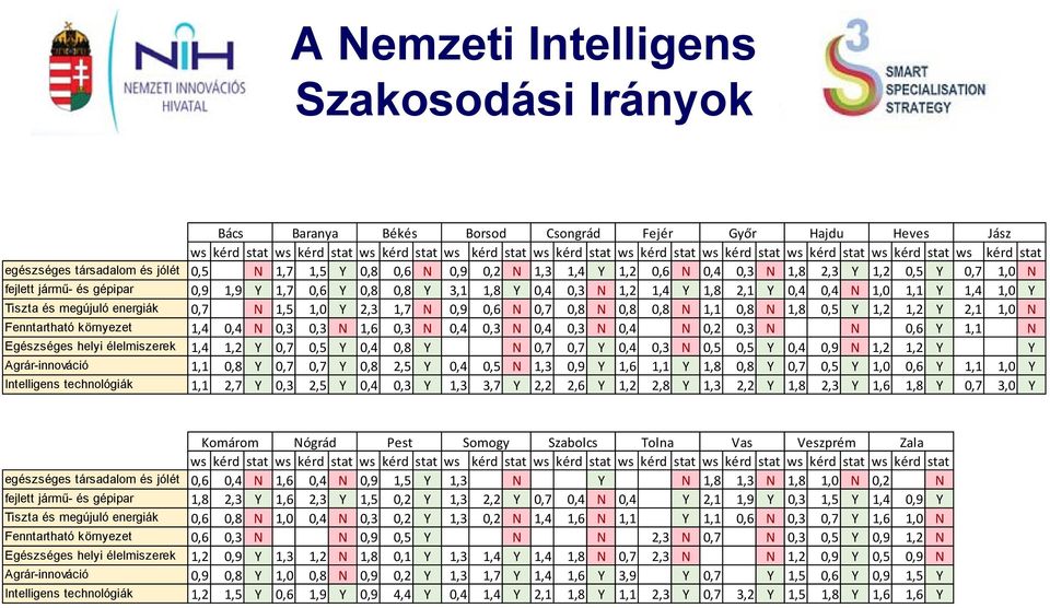 1,7 0,6 Y 0,8 0,8 Y 3,1 1,8 Y 0,4 0,3 N 1,2 1,4 Y 1,8 2,1 Y 0,4 0,4 N 1,0 1,1 Y 1,4 1,0 Y Tiszta és megújuló energiák 0,7 N 1,5 1,0 Y 2,3 1,7 N 0,9 0,6 N 0,7 0,8 N 0,8 0,8 N 1,1 0,8 N 1,8 0,5 Y 1,2