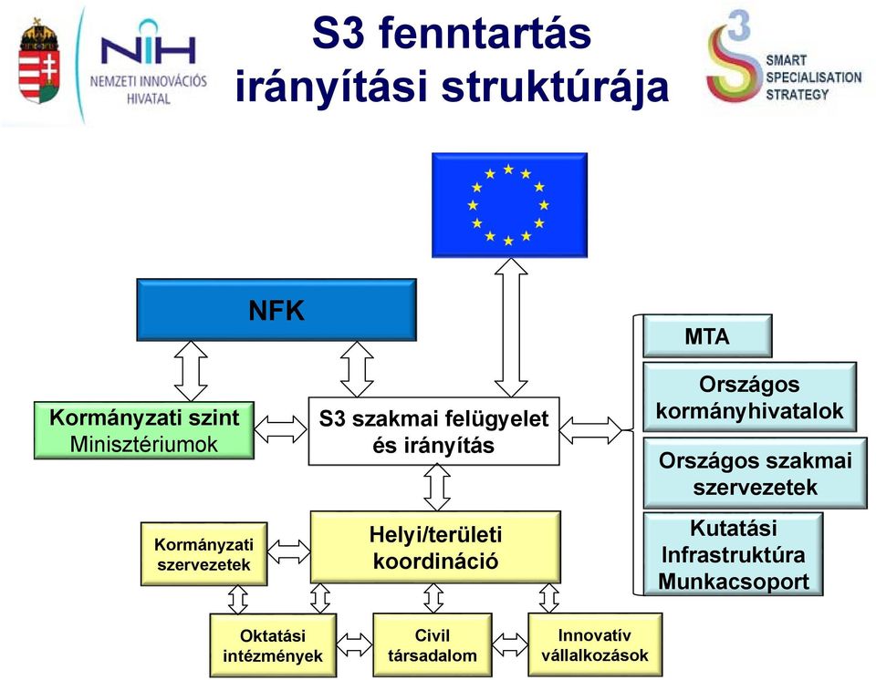 koordináció MTA Országos kormányhivatalok Országos szakmai szervezetek Kutatási