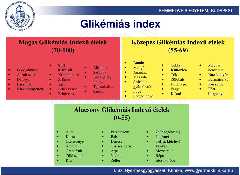 Sárgadinnye Cékla Kukorica Tök Zöldbab Fehérrépa Fagyi Kakaó Magvas kenyerek Rozskenyér Basmati rizs Kuszkusz Fıtt burgonya Alacsony Glikémiás Indexő ételek (0-55) Alma