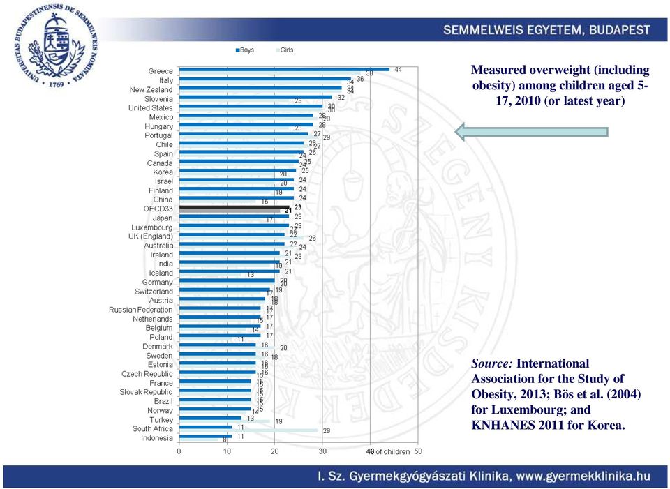 International Association for the Study of Obesity,