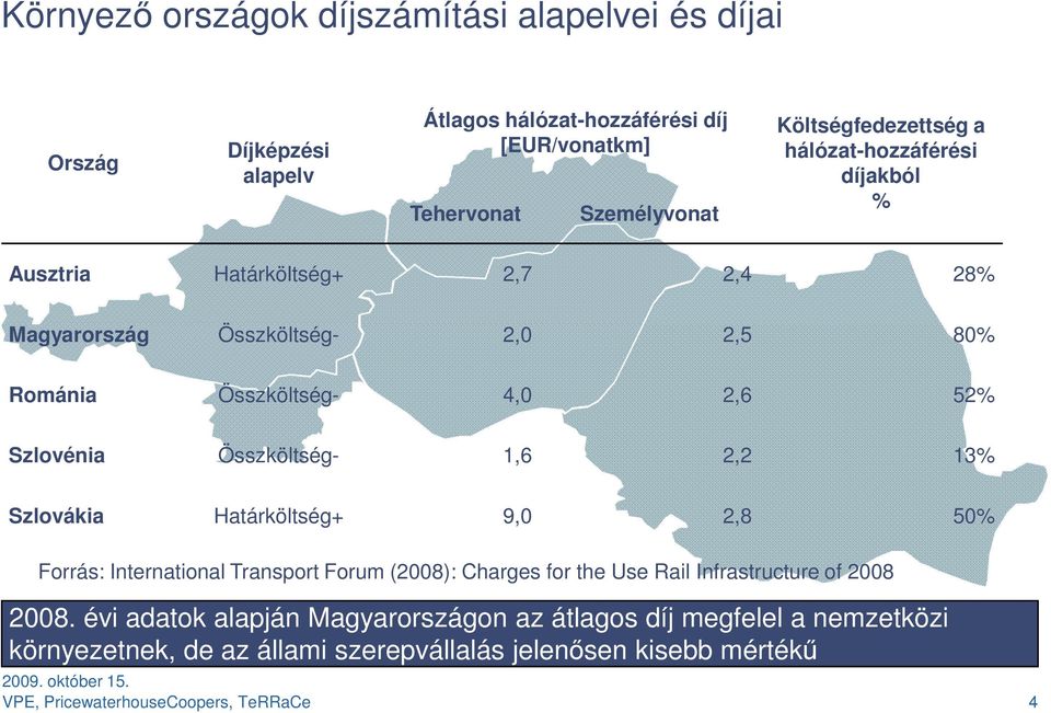 Szlovénia Összköltség- 1,6 2,2 13% Szlovákia Határköltség+ 9,0 2,8 50% Forrás: International Transport Forum (2008): Charges for the Use Rail Infrastructure of
