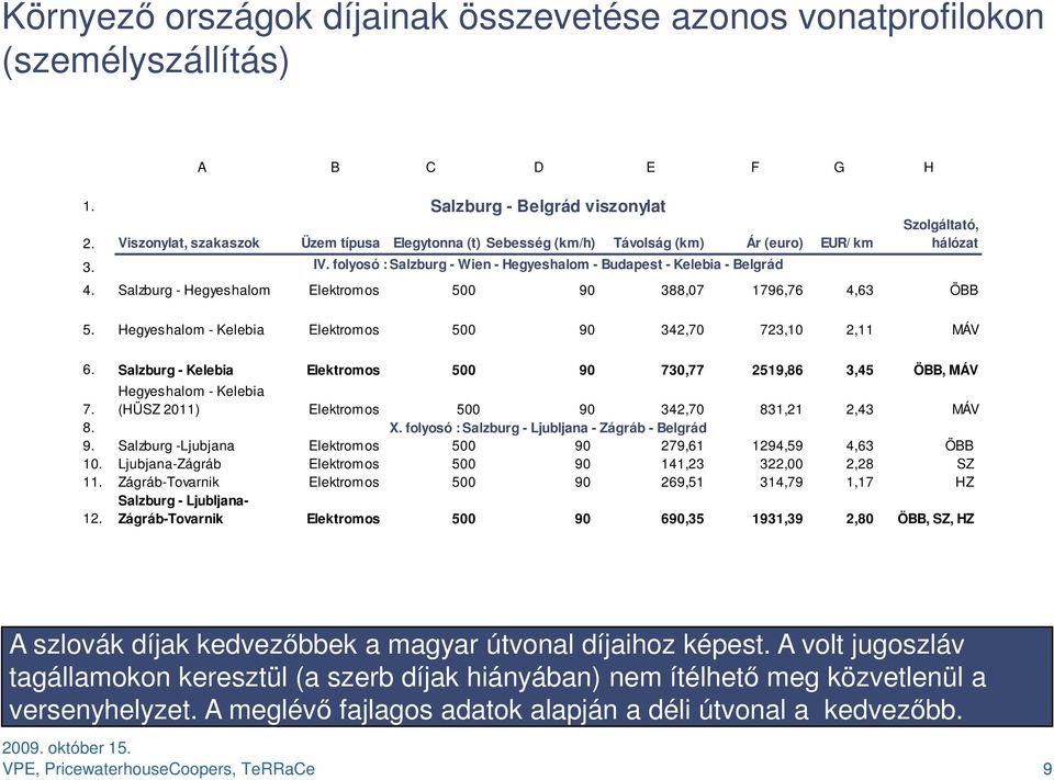 folyosó : Salzburg - Wien - Hegyeshalom - Budapest - Kelebia - Belgrád Szolgáltató, hálózat 4. Salzburg - Hegyeshalom Elektromos 500 90 388,07 1796,76 4,63 ÖBB 5.