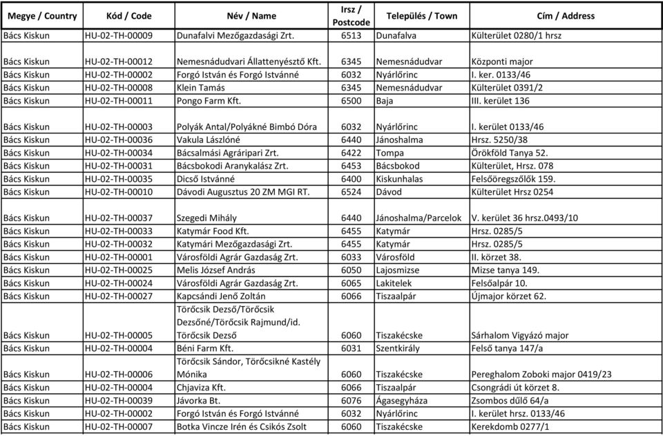 0133/46 Bács Kiskun HU-02-TH-00008 Klein Tamás 6345 Nemesnádudvar Külterület 0391/2 Bács Kiskun HU-02-TH-00011 Pongo Farm Kft. 6500 Baja III.