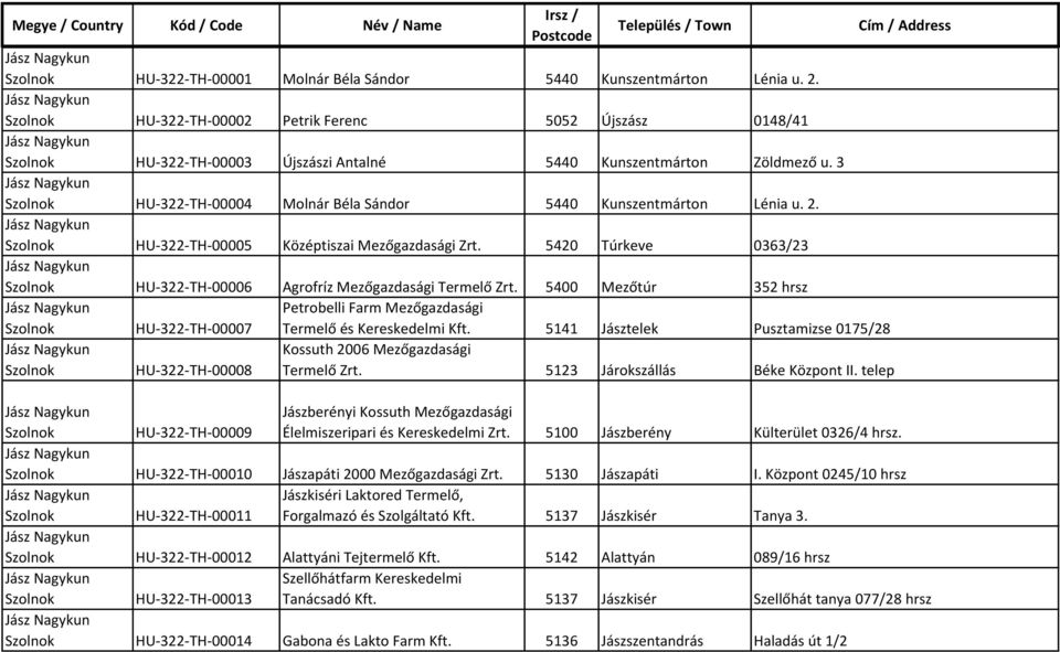 5400 Mezőtúr 352 hrsz HU-322-TH-00007 Petrobelli Farm Mezőgazdasági Termelő és Kereskedelmi Kft. 5141 Jásztelek Pusztamizse 0175/28 HU-322-TH-00008 Kossuth 2006 Mezőgazdasági Termelő Zrt.